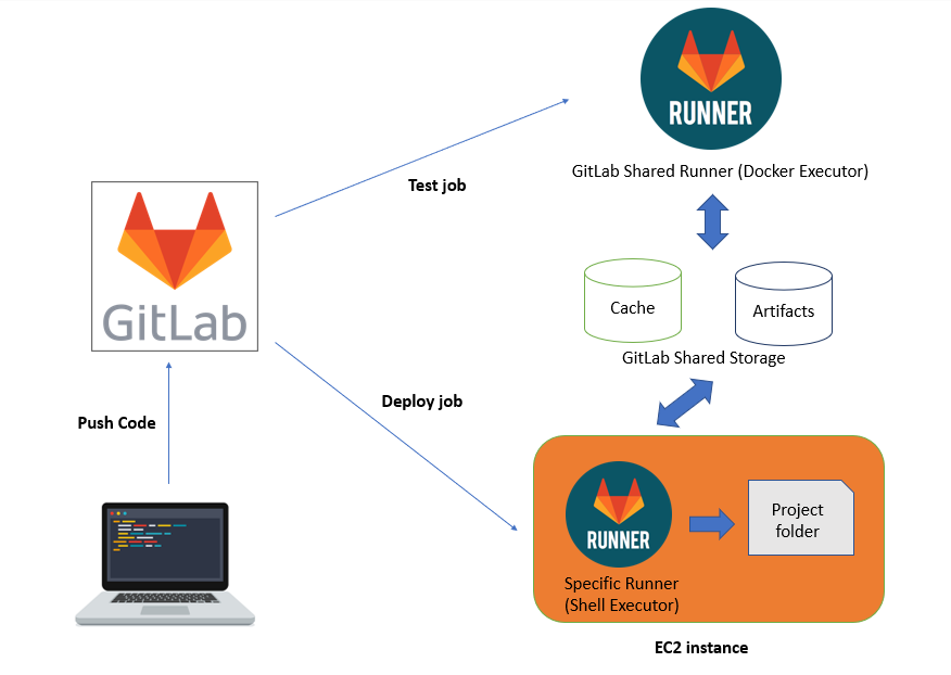 Gitlab Runner Diagram 