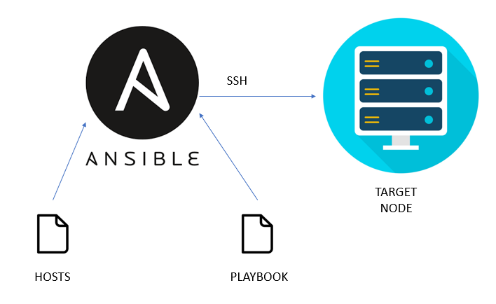 Ansible Configuration 