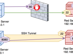 Cara Menggunakan SSH Tunneling di GNU/Linux