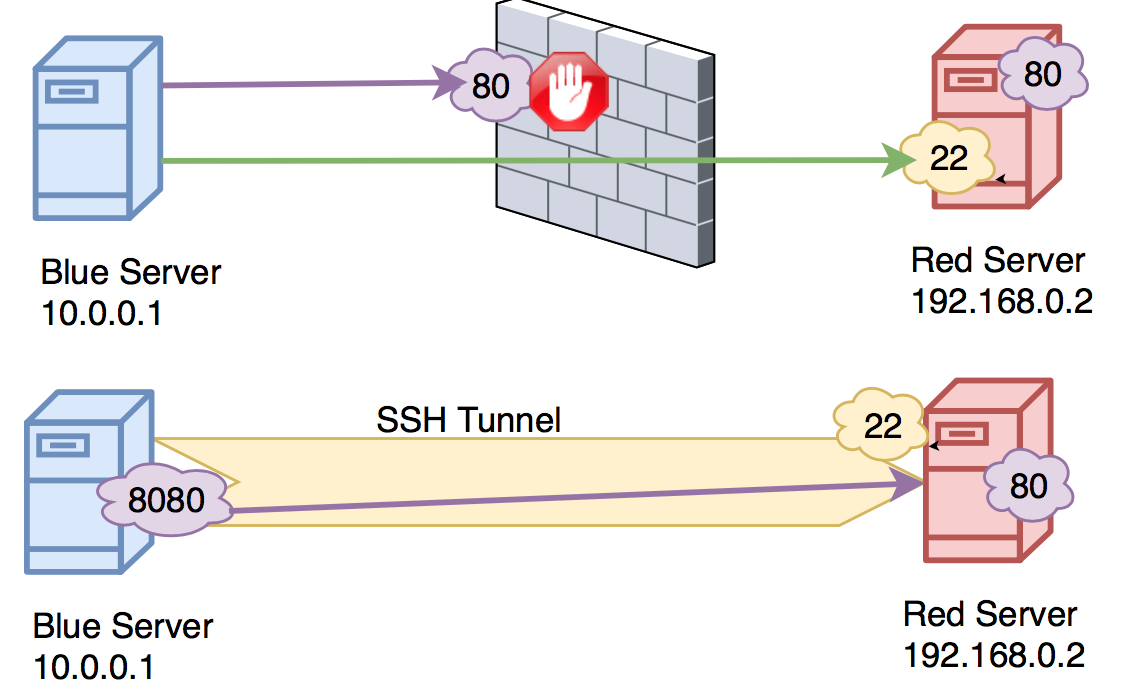 Туннель linux. Протокол SSH схема. SSH туннелирование. SSH схема работы. SSH порт.