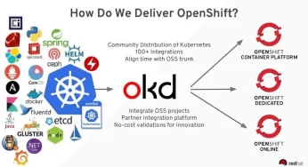 Guide: Installing an OKD 4.5 Cluster